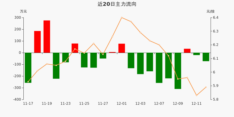 主力资金动向 9.20亿元潜入房地产业