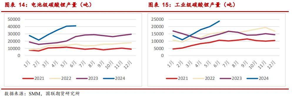 供给端流出新增产能投产信息 碳酸锂短期或存在技术面提振