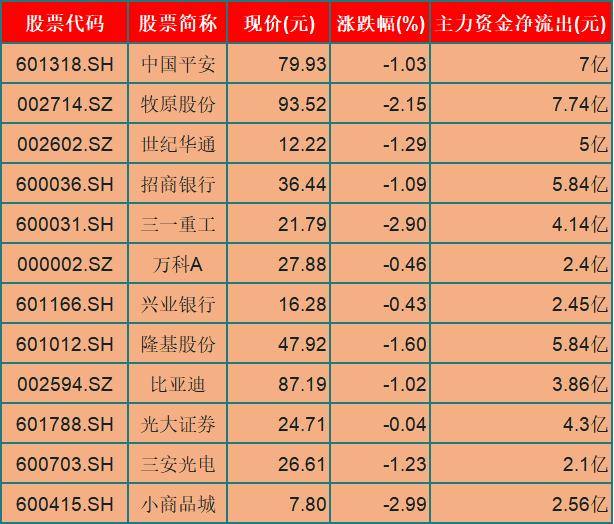 两市主力资金净流出60亿元 房地产等行业实现净流入