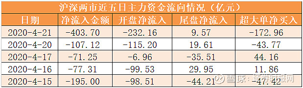 两市主力资金净流出60亿元 房地产等行业实现净流入