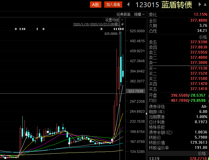 中证转债指数收涨0.05%