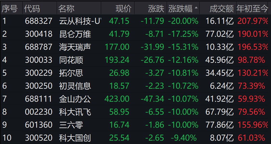 看好人工智能 昆仑万维实控人承诺未来5年不减持并增持公司股份