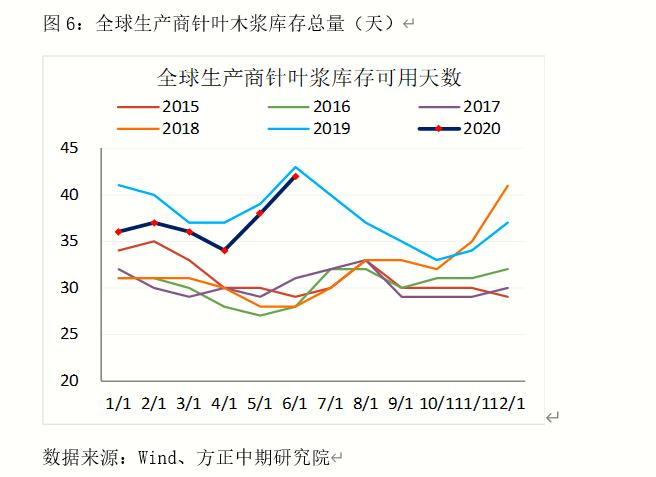 浆市高价成交受阻 纸浆期货价格偏于宏观驱动