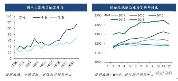 浆市高价成交受阻 纸浆期货价格偏于宏观驱动