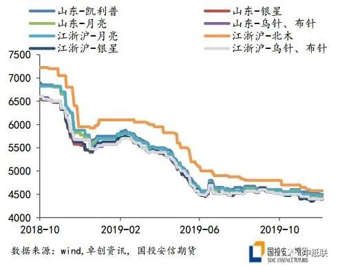 浆市高价成交受阻 纸浆期货价格偏于宏观驱动