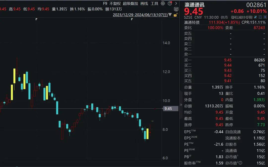 零售概念强势拉升，华联股份、中百集团等涨停，孩子王涨超10%