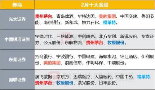 券商今日金股：10份研报力推一股（名单）