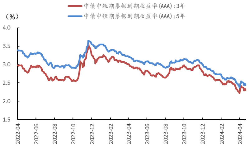 万家基金：预计三季度债市以震荡为主，资金面整体利好债市丨基金观察