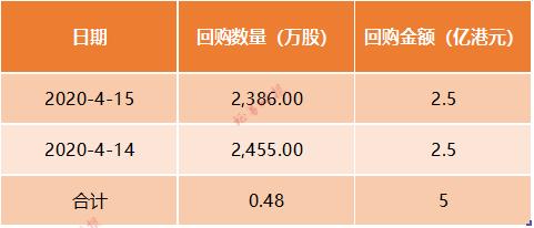 深市出现回购增持潮！一个月超70家次公司披露回购增持计划，合计金额上限超50亿