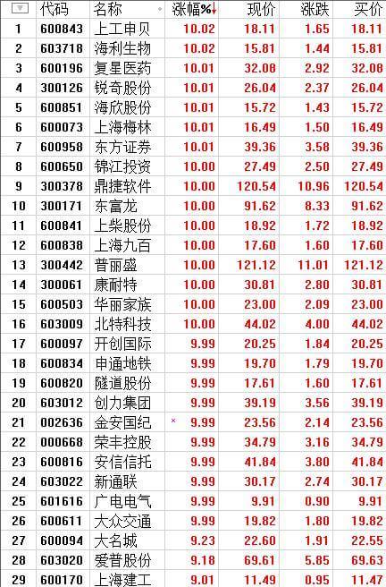 今日25股涨停 主要集中在机械设备、计算机等行业