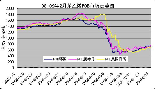 苯乙烯最新价格走势 纯苯库存尚处同期低位