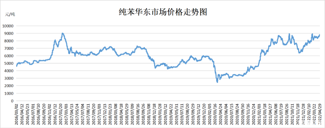 苯乙烯最新价格走势 纯苯库存尚处同期低位