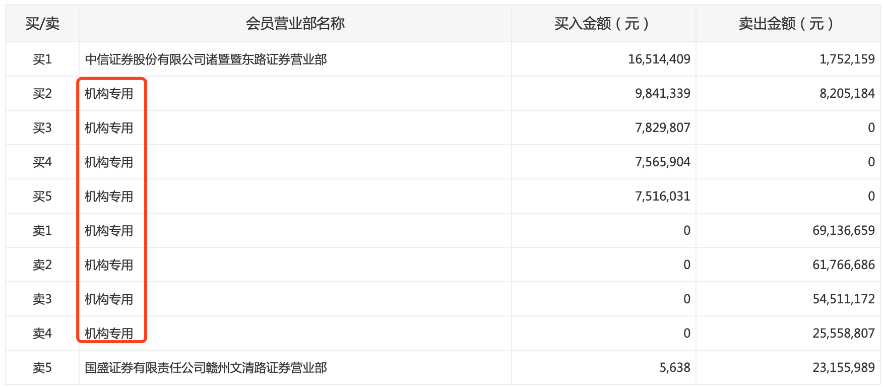 7月4日电力设备、计算机、电子等行业融资净卖出额居前