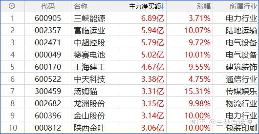 7月4日电力设备、计算机、电子等行业融资净卖出额居前