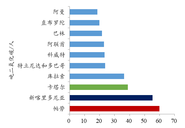 巴林数字经济指数在海湾和阿拉伯国家中排名第四