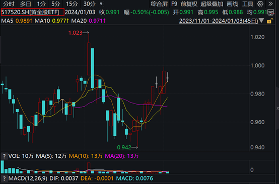 黄金概念拉升，深中华A涨停，玉龙股份、中金黄金等大涨