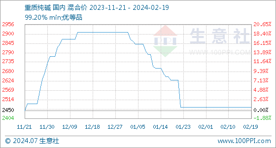 2024年7月6日重质纯碱价格行情最新价格查询