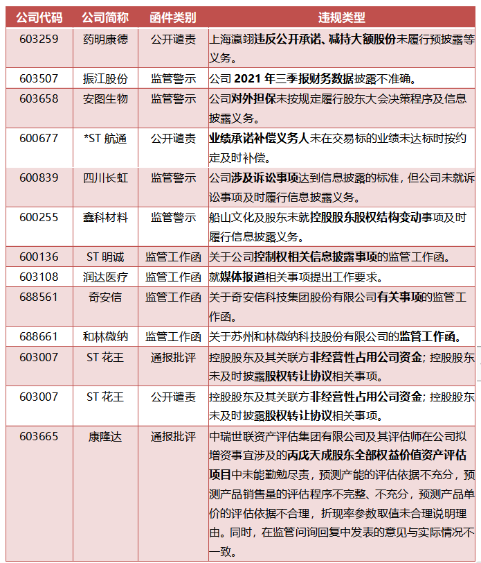 上交所：本周对35起拉抬打压、虚假申报等证券异常交易行为采取了书面警示等监管措施