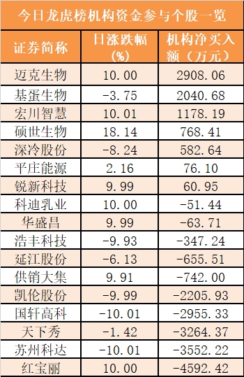 红宝丽7月5日龙虎榜数据