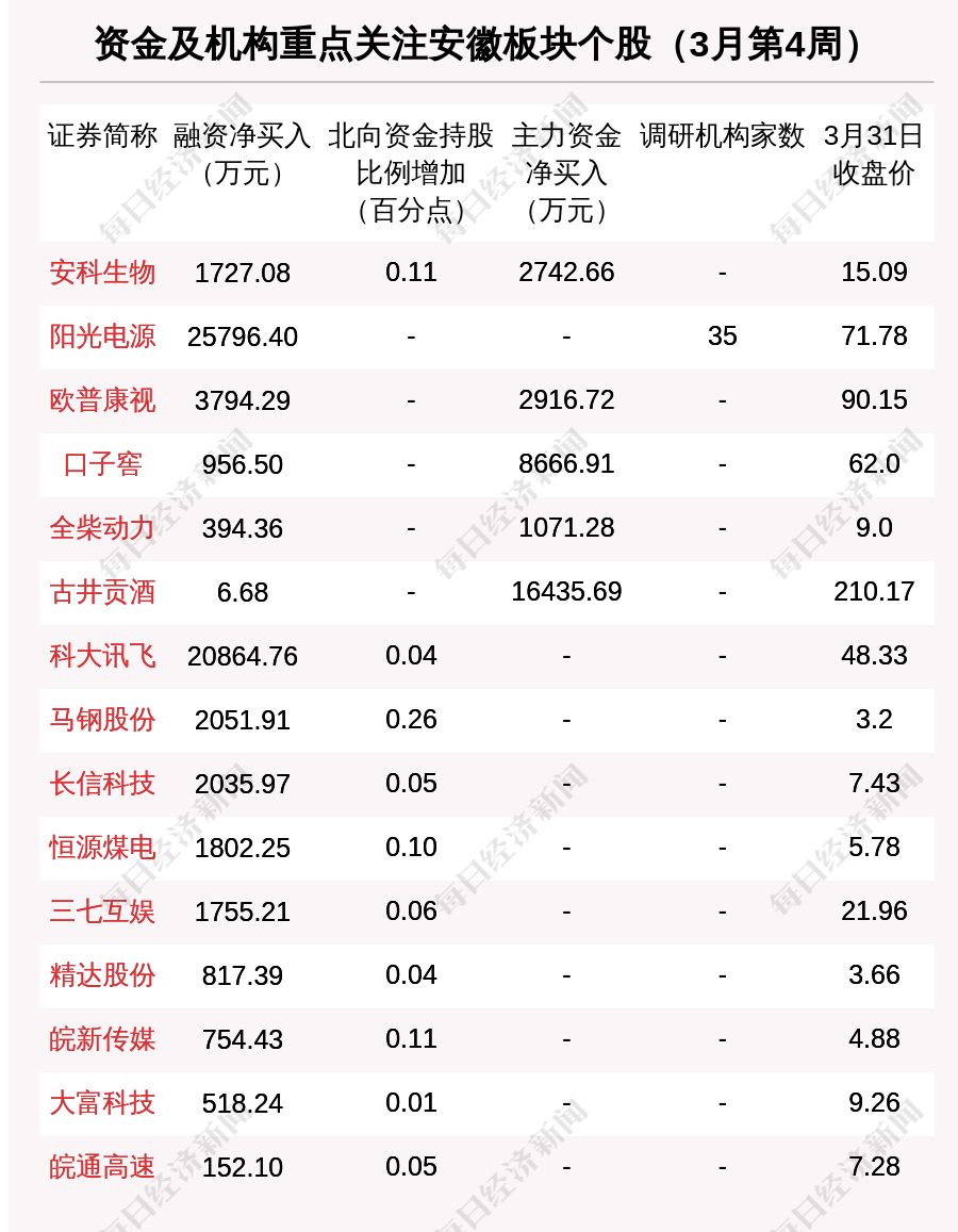 上周6个行业获融资净买入 汽车行业获净买入最多