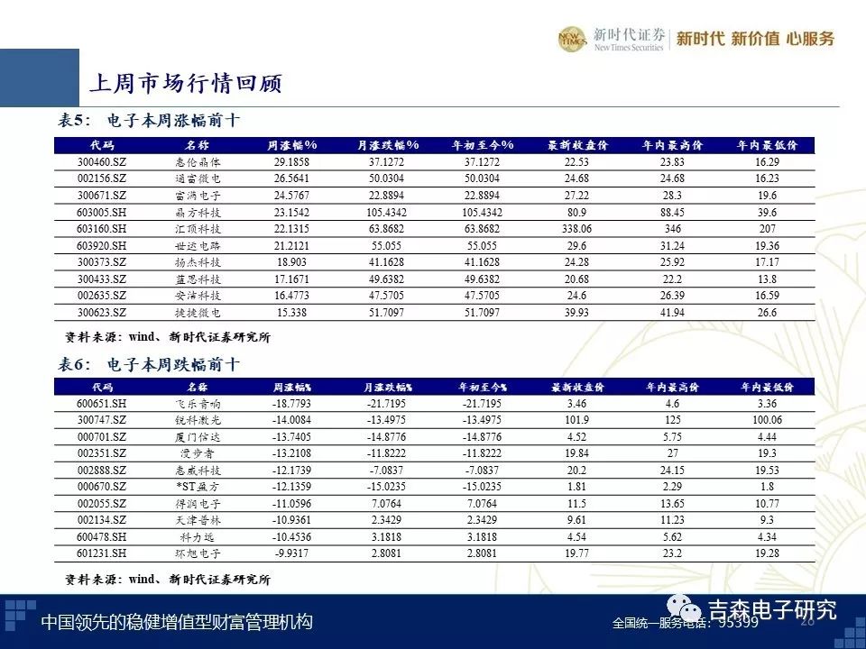 下游市场恢复性增长 韦尔股份澜起科技中期业绩大增