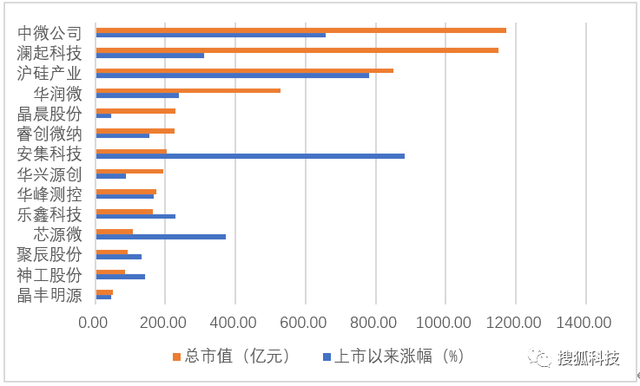 下游市场恢复性增长 韦尔股份澜起科技中期业绩大增