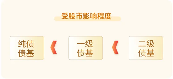 债市短期回调，债基上周收益收窄，这类产品平均收益跌至负值