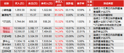 九菱科技换手率21.64%，龙虎榜上榜营业部合计净买入30.57万元