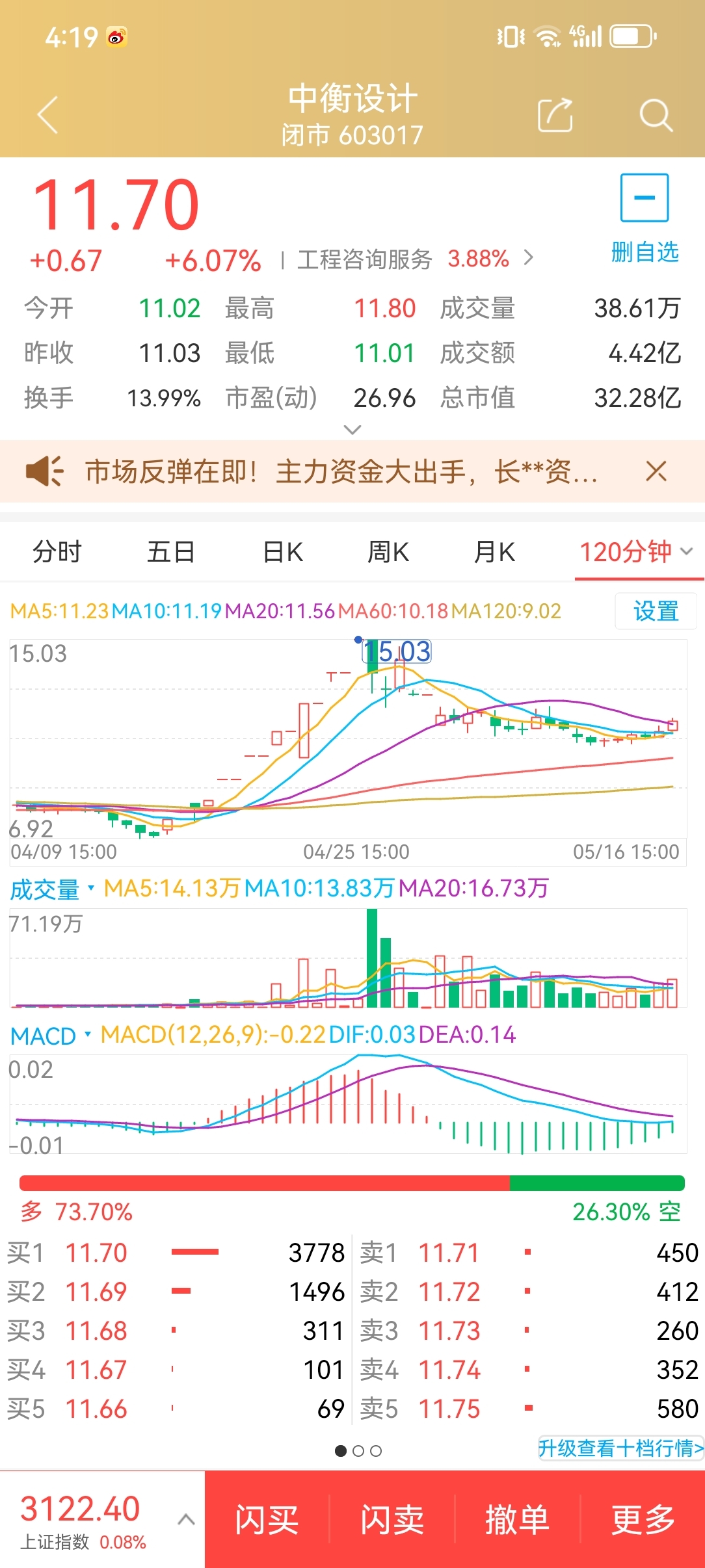 今日1278只个股突破五日均线