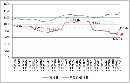 2024年7月9日最新破乳剂价格行情走势查询