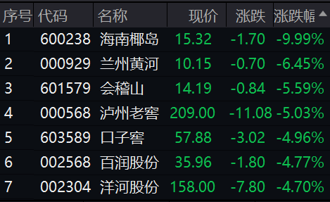 今日24只A股跌停 煤炭行业跌幅最大