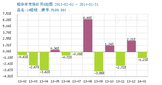 2024年7月11日还原铅(江苏)价格行情最新价格查询