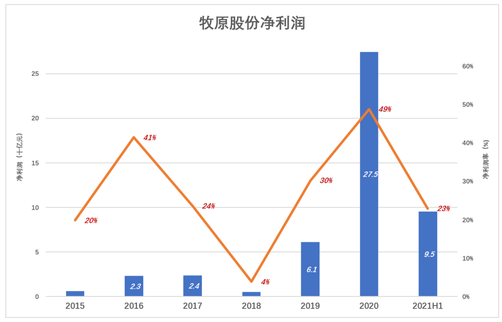 牧原股份上半年成功扭亏 对下半年生猪市场价格较为乐观