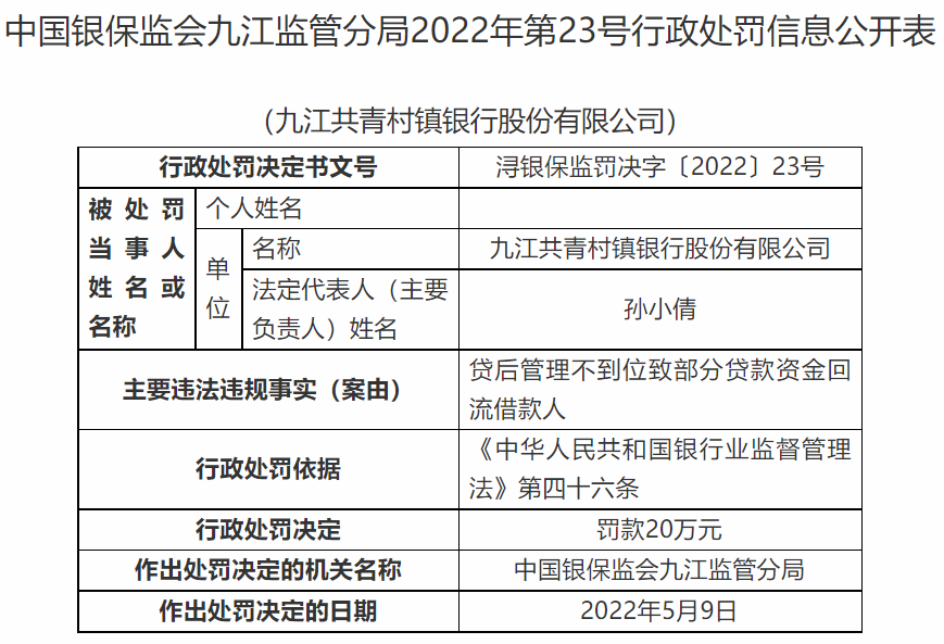 上海金融监管局开出16张银行罚单：稠州银行上海分行罚金最高达1085万元