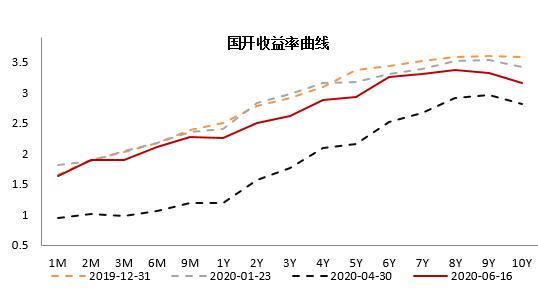 10日利率债市场收益率小幅波动