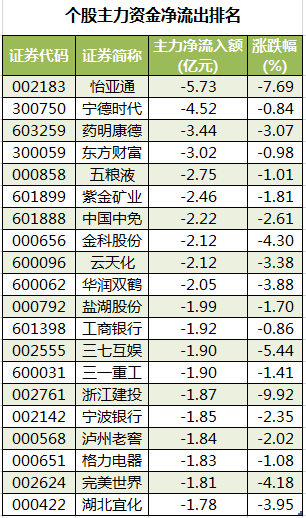 有色金属行业资金流入榜：紫金矿业等8股净流入资金超亿元