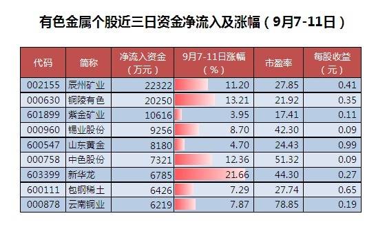 有色金属行业资金流入榜：紫金矿业等8股净流入资金超亿元