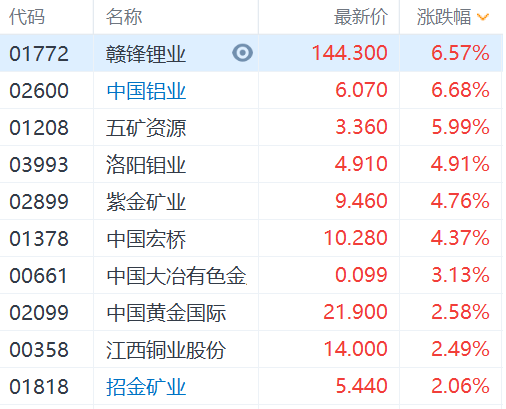 有色金属行业资金流入榜：紫金矿业等8股净流入资金超亿元