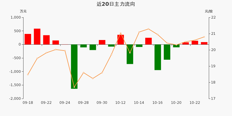 804.37万元主力资金今日撤离综合板块