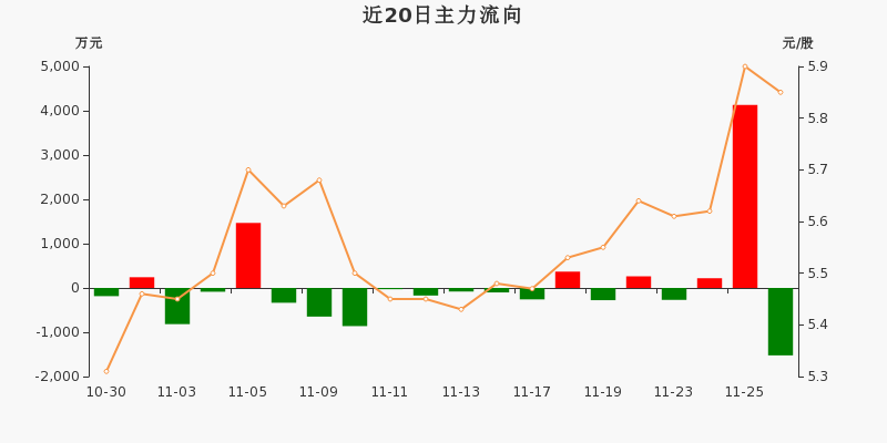 804.37万元主力资金今日撤离综合板块