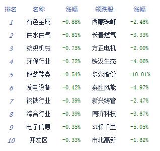 世联行大涨5.77% 上半年净利润预计下降37.94%―58.63%