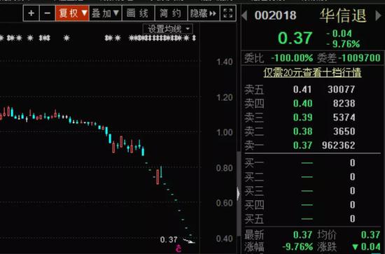 朝阳科技跌停，龙虎榜上机构买入376.91万元，卖出2438.86万元