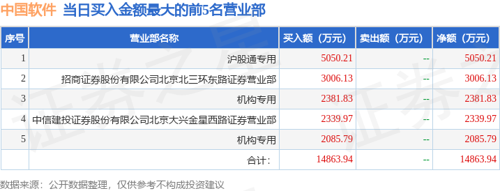 朝阳科技跌停，龙虎榜上机构买入376.91万元，卖出2438.86万元