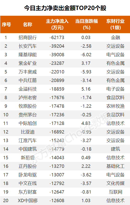 广汇汽车龙虎榜：营业部净卖出1821.79万元