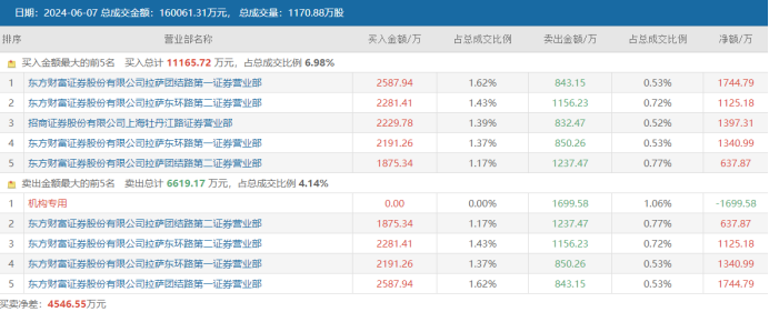 广汇汽车龙虎榜：营业部净卖出1821.79万元