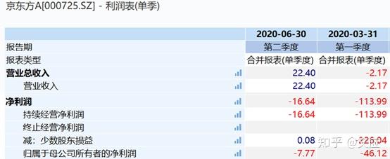 京东方A 上半年净利润预计超21亿