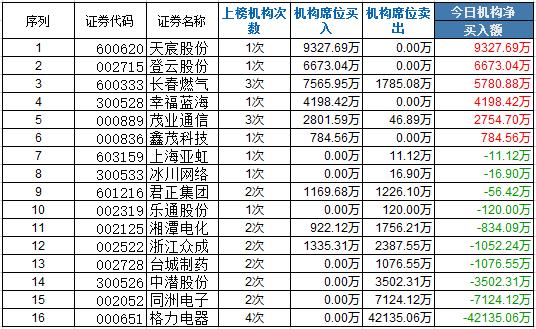 幸福蓝海7月15日龙虎榜数据