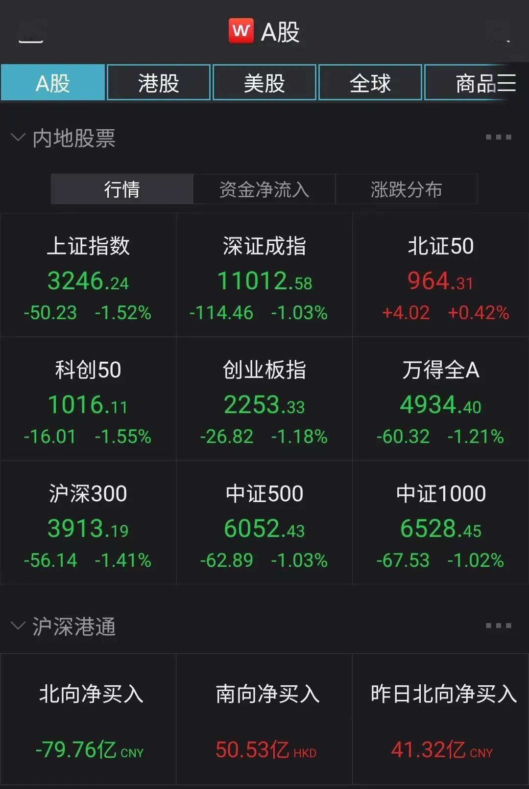 恒生指数收跌1.52% 恒生科技指数跌2.9%