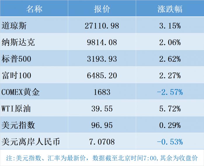 财经早参丨纳指终结七连涨，中概爆发，人民币涨超300点；国务院同意！六城试点；蜜雪冰城回应门店拒卖冰杯；业绩翻倍，上市公司实控人遭立案调查