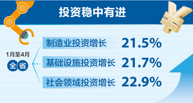 北京统计局：固定资产投资增势良好